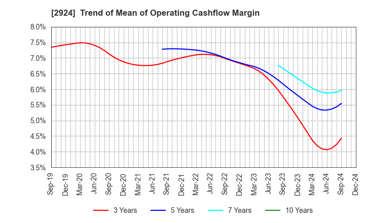 2924 Ifuji Sangyo Co.,Ltd.: Trend of Mean of Operating Cashflow Margin