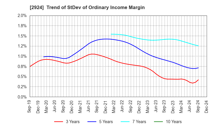 2924 Ifuji Sangyo Co.,Ltd.: Trend of StDev of Ordinary Income Margin