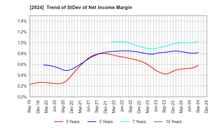 2924 Ifuji Sangyo Co.,Ltd.: Trend of StDev of Net Income Margin