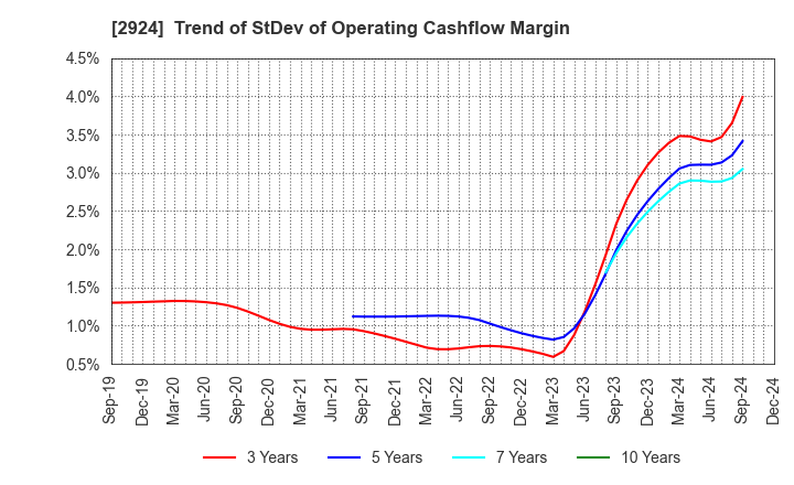 2924 Ifuji Sangyo Co.,Ltd.: Trend of StDev of Operating Cashflow Margin