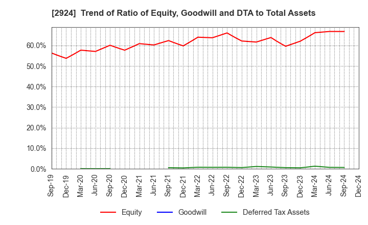 2924 Ifuji Sangyo Co.,Ltd.: Trend of Ratio of Equity, Goodwill and DTA to Total Assets