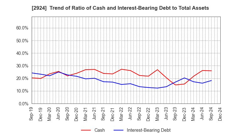 2924 Ifuji Sangyo Co.,Ltd.: Trend of Ratio of Cash and Interest-Bearing Debt to Total Assets