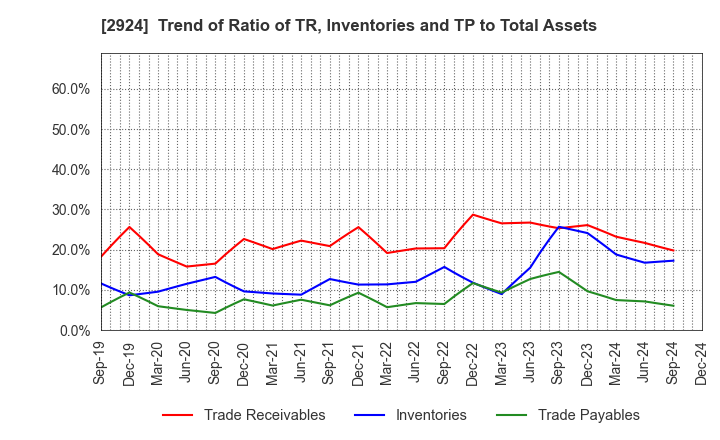 2924 Ifuji Sangyo Co.,Ltd.: Trend of Ratio of TR, Inventories and TP to Total Assets