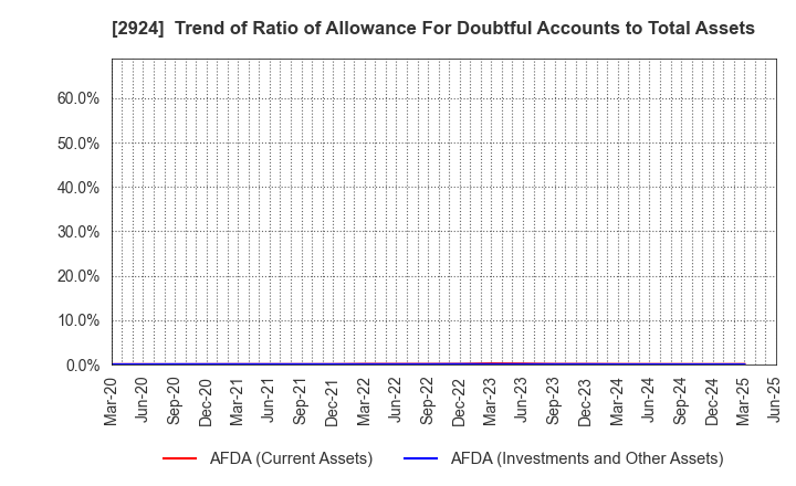 2924 Ifuji Sangyo Co.,Ltd.: Trend of Ratio of Allowance For Doubtful Accounts to Total Assets