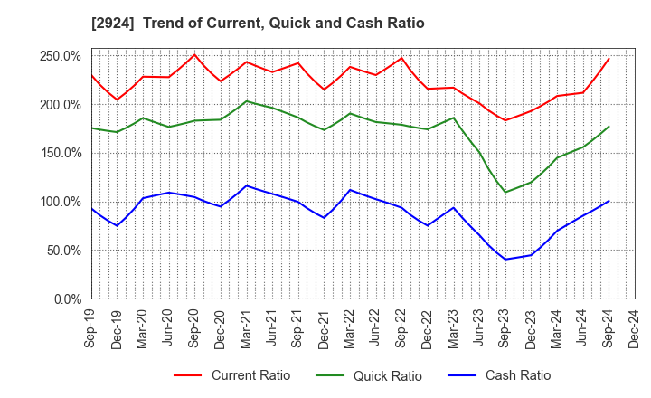 2924 Ifuji Sangyo Co.,Ltd.: Trend of Current, Quick and Cash Ratio