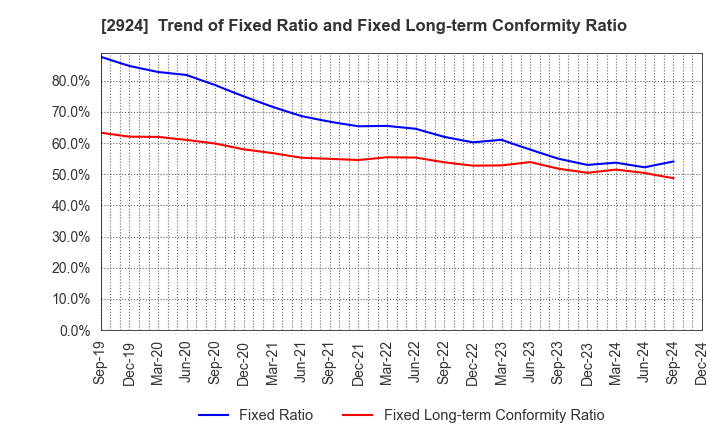 2924 Ifuji Sangyo Co.,Ltd.: Trend of Fixed Ratio and Fixed Long-term Conformity Ratio