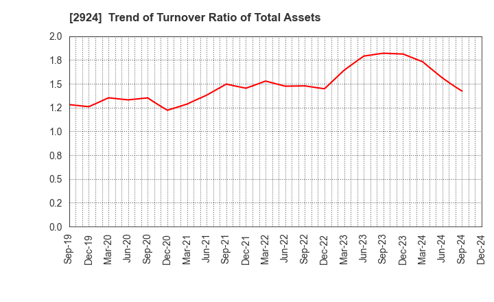 2924 Ifuji Sangyo Co.,Ltd.: Trend of Turnover Ratio of Total Assets