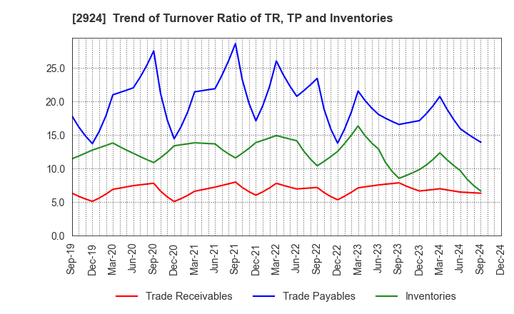 2924 Ifuji Sangyo Co.,Ltd.: Trend of Turnover Ratio of TR, TP and Inventories