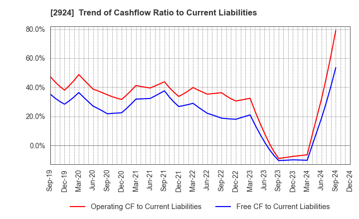 2924 Ifuji Sangyo Co.,Ltd.: Trend of Cashflow Ratio to Current Liabilities