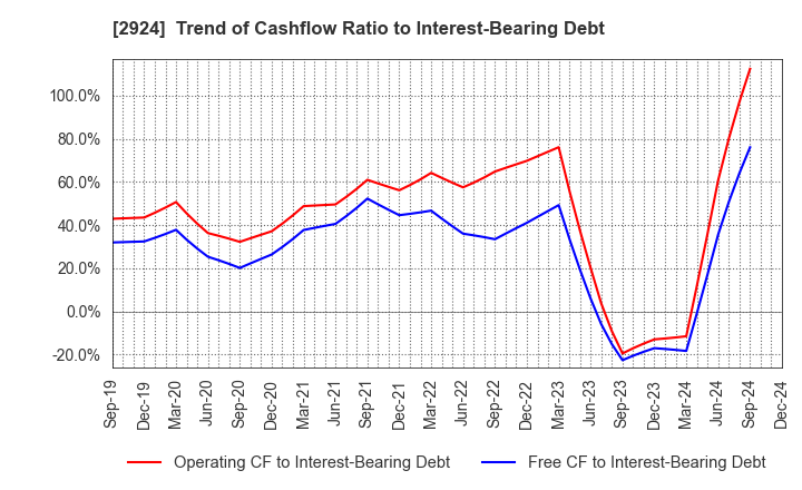 2924 Ifuji Sangyo Co.,Ltd.: Trend of Cashflow Ratio to Interest-Bearing Debt