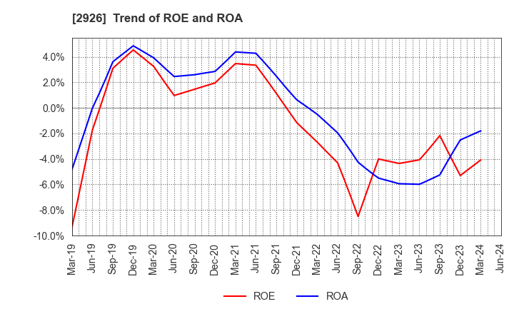 2926 SHINOZAKIYA,INC.: Trend of ROE and ROA