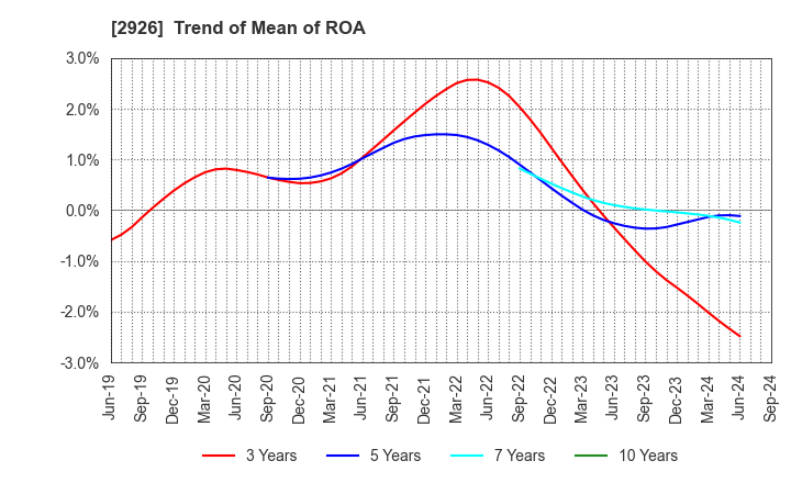 2926 SHINOZAKIYA,INC.: Trend of Mean of ROA