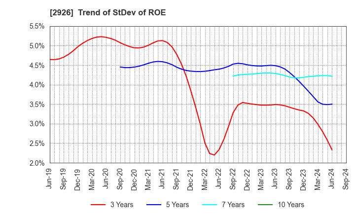 2926 SHINOZAKIYA,INC.: Trend of StDev of ROE