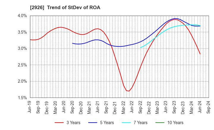 2926 SHINOZAKIYA,INC.: Trend of StDev of ROA