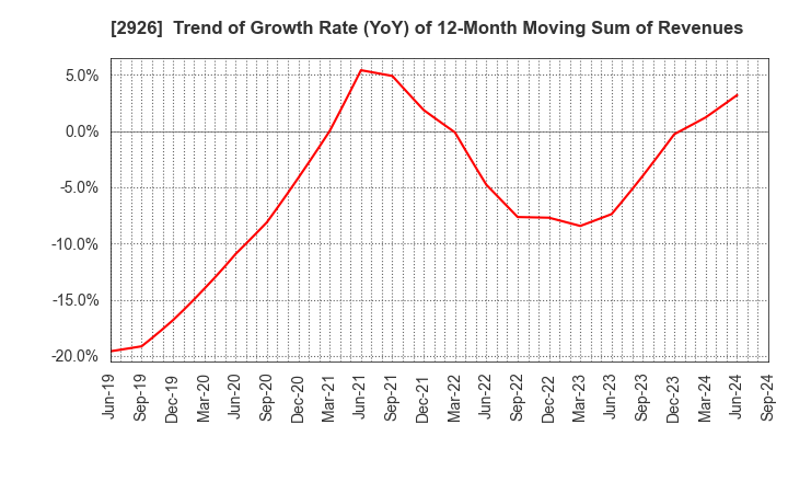 2926 SHINOZAKIYA,INC.: Trend of Growth Rate (YoY) of 12-Month Moving Sum of Revenues