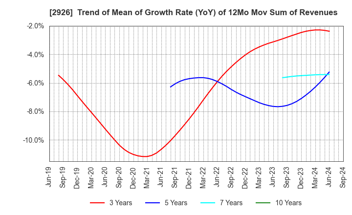 2926 SHINOZAKIYA,INC.: Trend of Mean of Growth Rate (YoY) of 12Mo Mov Sum of Revenues