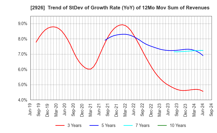 2926 SHINOZAKIYA,INC.: Trend of StDev of Growth Rate (YoY) of 12Mo Mov Sum of Revenues