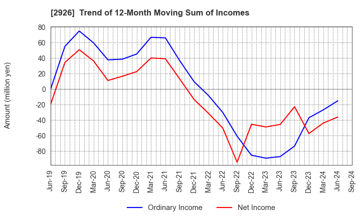 2926 SHINOZAKIYA,INC.: Trend of 12-Month Moving Sum of Incomes