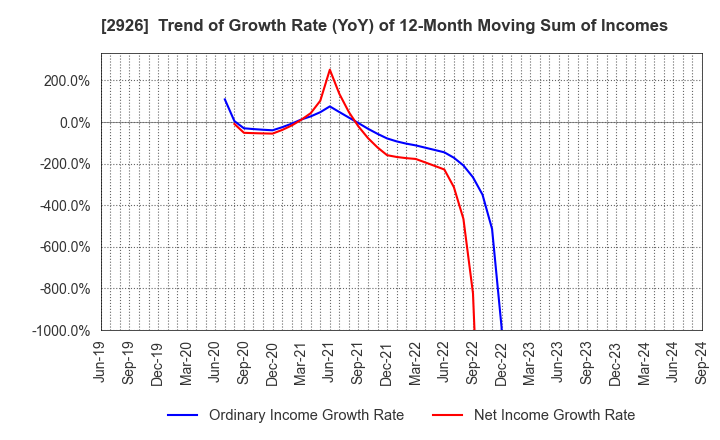 2926 SHINOZAKIYA,INC.: Trend of Growth Rate (YoY) of 12-Month Moving Sum of Incomes