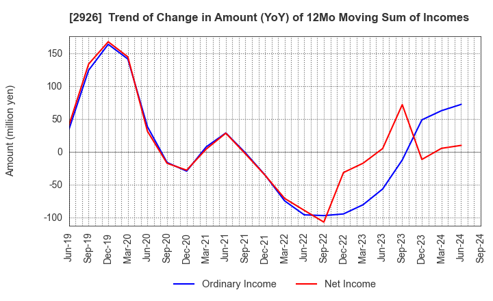 2926 SHINOZAKIYA,INC.: Trend of Change in Amount (YoY) of 12Mo Moving Sum of Incomes