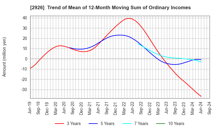 2926 SHINOZAKIYA,INC.: Trend of Mean of 12-Month Moving Sum of Ordinary Incomes