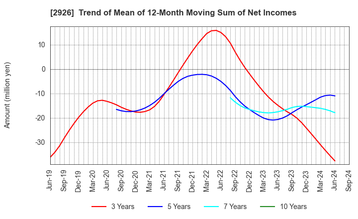 2926 SHINOZAKIYA,INC.: Trend of Mean of 12-Month Moving Sum of Net Incomes