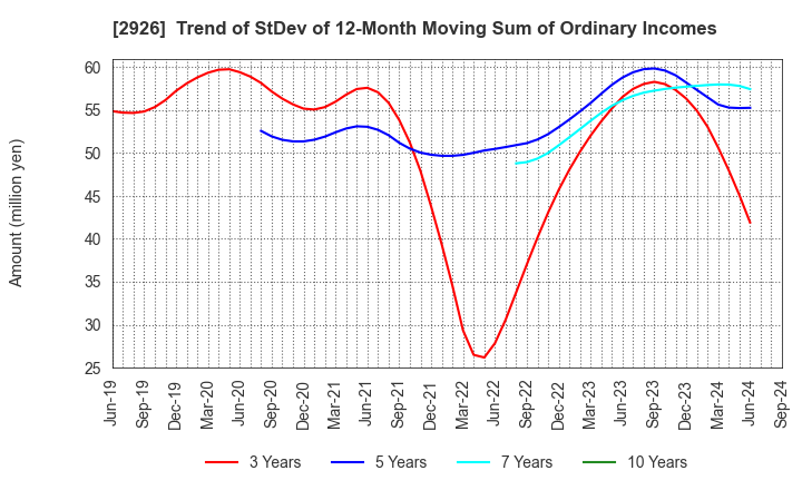 2926 SHINOZAKIYA,INC.: Trend of StDev of 12-Month Moving Sum of Ordinary Incomes