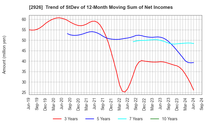 2926 SHINOZAKIYA,INC.: Trend of StDev of 12-Month Moving Sum of Net Incomes