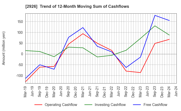 2926 SHINOZAKIYA,INC.: Trend of 12-Month Moving Sum of Cashflows