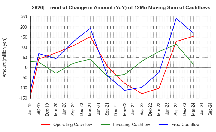 2926 SHINOZAKIYA,INC.: Trend of Change in Amount (YoY) of 12Mo Moving Sum of Cashflows