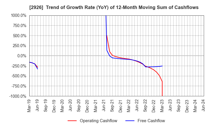 2926 SHINOZAKIYA,INC.: Trend of Growth Rate (YoY) of 12-Month Moving Sum of Cashflows