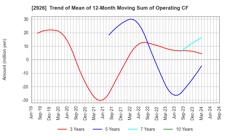 2926 SHINOZAKIYA,INC.: Trend of Mean of 12-Month Moving Sum of Operating CF