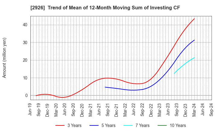 2926 SHINOZAKIYA,INC.: Trend of Mean of 12-Month Moving Sum of Investing CF