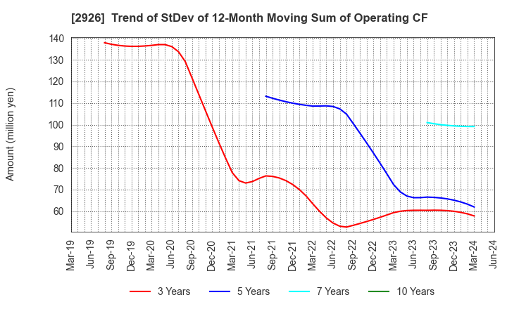 2926 SHINOZAKIYA,INC.: Trend of StDev of 12-Month Moving Sum of Operating CF