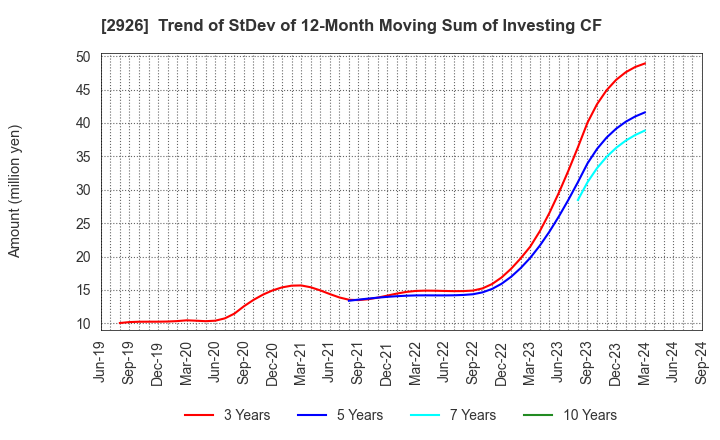 2926 SHINOZAKIYA,INC.: Trend of StDev of 12-Month Moving Sum of Investing CF