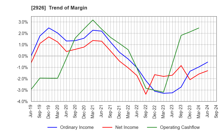 2926 SHINOZAKIYA,INC.: Trend of Margin