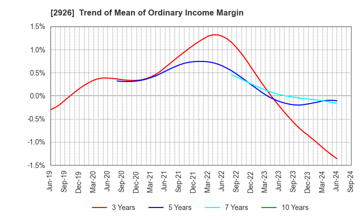 2926 SHINOZAKIYA,INC.: Trend of Mean of Ordinary Income Margin