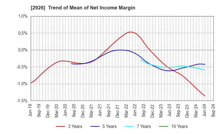 2926 SHINOZAKIYA,INC.: Trend of Mean of Net Income Margin