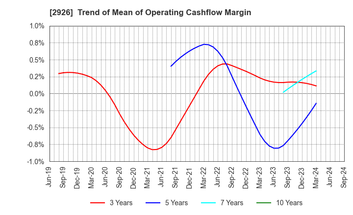 2926 SHINOZAKIYA,INC.: Trend of Mean of Operating Cashflow Margin