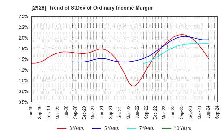 2926 SHINOZAKIYA,INC.: Trend of StDev of Ordinary Income Margin