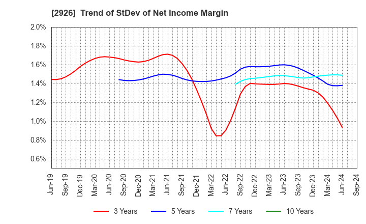 2926 SHINOZAKIYA,INC.: Trend of StDev of Net Income Margin