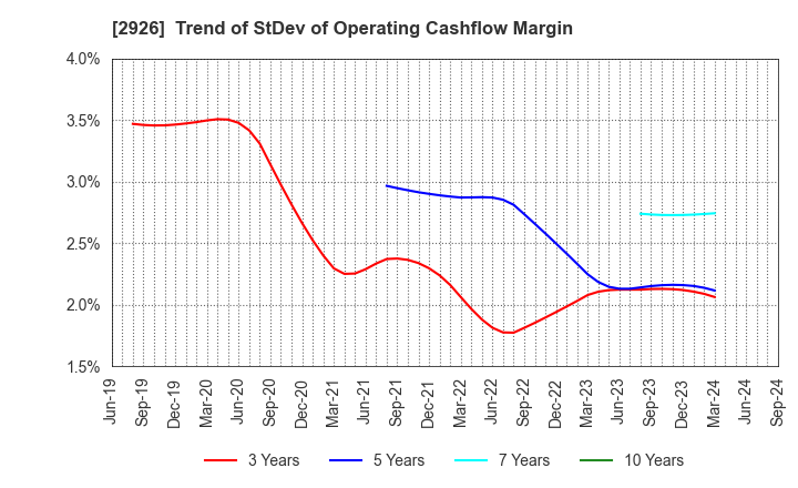 2926 SHINOZAKIYA,INC.: Trend of StDev of Operating Cashflow Margin