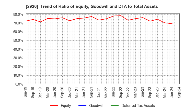 2926 SHINOZAKIYA,INC.: Trend of Ratio of Equity, Goodwill and DTA to Total Assets