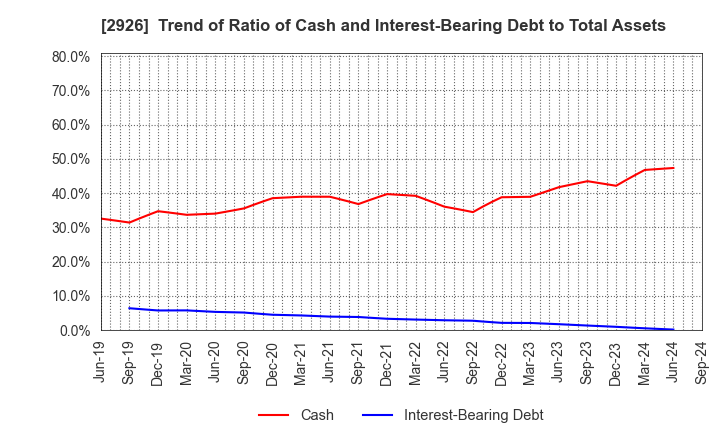 2926 SHINOZAKIYA,INC.: Trend of Ratio of Cash and Interest-Bearing Debt to Total Assets