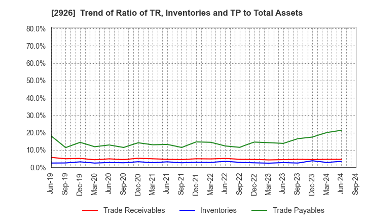 2926 SHINOZAKIYA,INC.: Trend of Ratio of TR, Inventories and TP to Total Assets