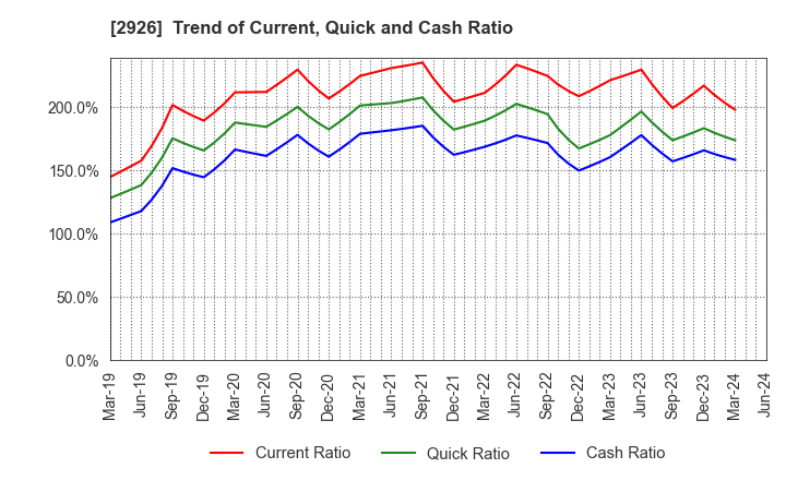 2926 SHINOZAKIYA,INC.: Trend of Current, Quick and Cash Ratio
