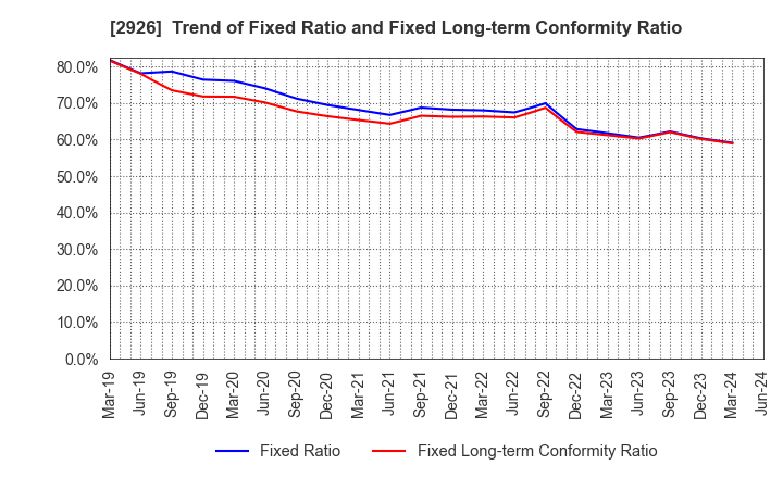 2926 SHINOZAKIYA,INC.: Trend of Fixed Ratio and Fixed Long-term Conformity Ratio