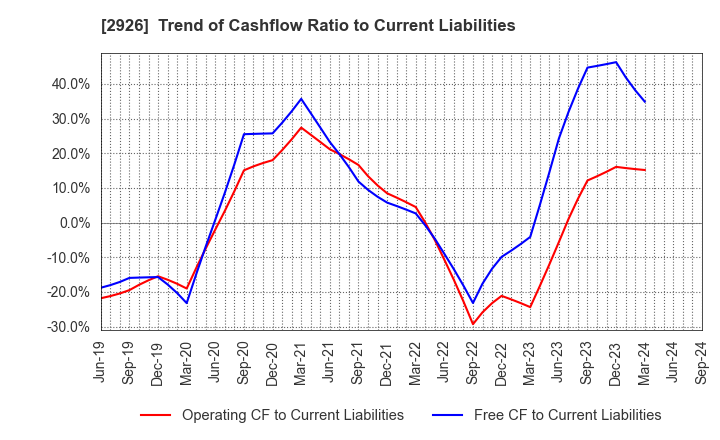 2926 SHINOZAKIYA,INC.: Trend of Cashflow Ratio to Current Liabilities