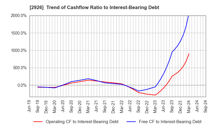 2926 SHINOZAKIYA,INC.: Trend of Cashflow Ratio to Interest-Bearing Debt