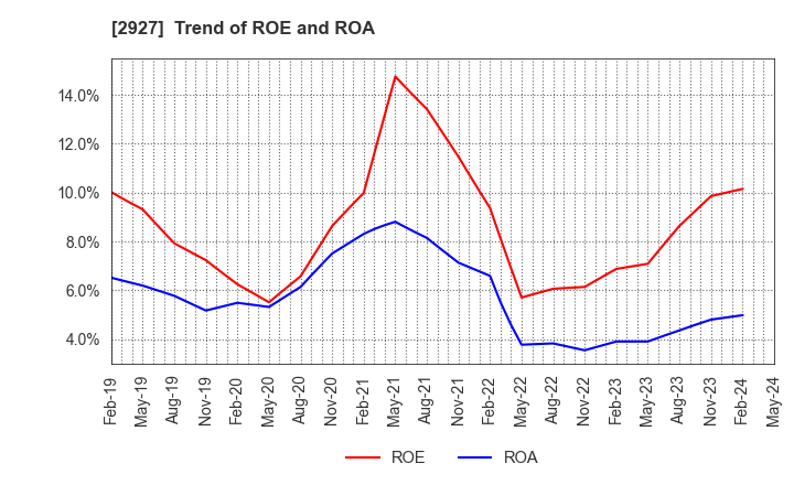 2927 AFC-HD AMS Life Science Co., Ltd.: Trend of ROE and ROA